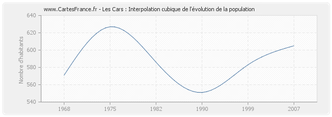 Les Cars : Interpolation cubique de l'évolution de la population